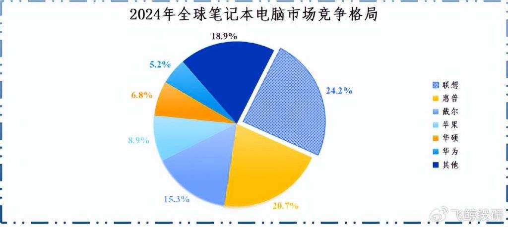 笔记本电脑品牌怎么选?2024年全球市场份额、性价比与售后服务全解析